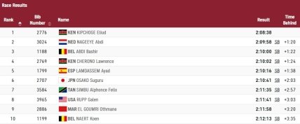 Результаты мужского марафона на Олимпиаде в Токио