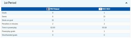 Статистика 1-го періоду у матчі Фінляндія - ОКР