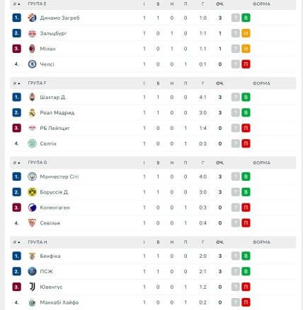 Турнірне становище команд у Лізі чемпіонів за підсумками матчів 6 вересня