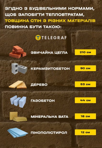 Якої товщини має бути стіна з різних матеріалів