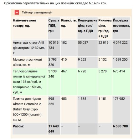 Орієнтована переплата у тендері Інституту серця, який хочуть віддати "Кантріінвестбуду". Джерело – "Наші гроші"