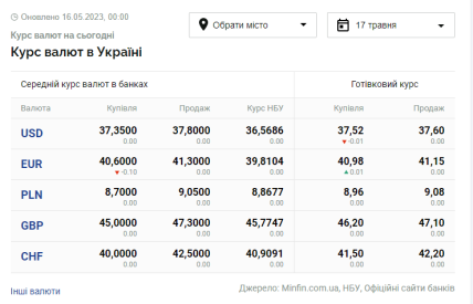 Курс валют в Украине 17.05