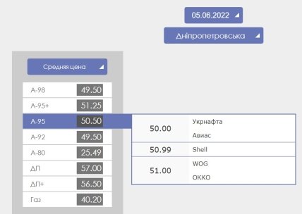 Цены на газ, бензин и дизель в Днепропетровской области