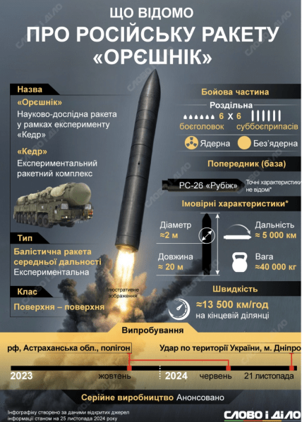 Орєшнік - які характеристики у ракети