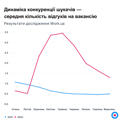Фото динамики соискателей конкуренции на work.ua