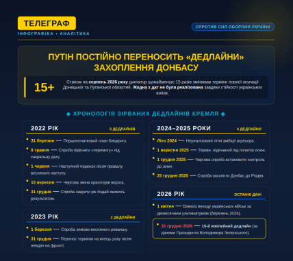 Дедлайни Путіна щодо захоплення Донбасу