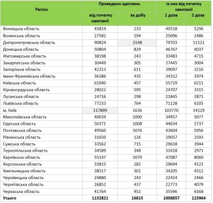 Вакцинация в регионах Украины