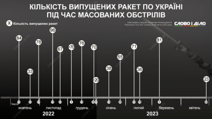 Кількість ракет в 2022 та 2023 році