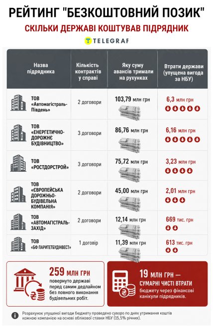 Сколько государству стоил подрядчик. Инфографика "Телеграфа"