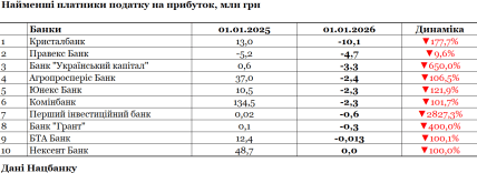 Десятка банків з найгіршими показниками сплати податку на прибуток. Дані Нацбанку