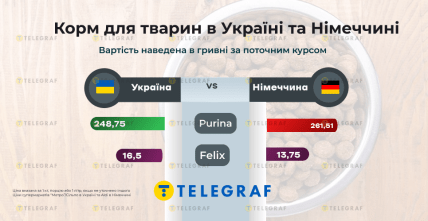 Цена на корм для животных в Украине и Германии, инфографика