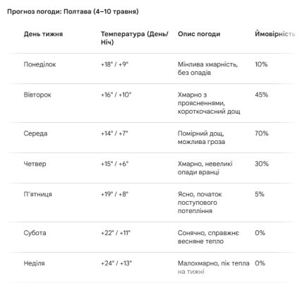 Якою буде погода у Полтаві 4-10 травня 2026