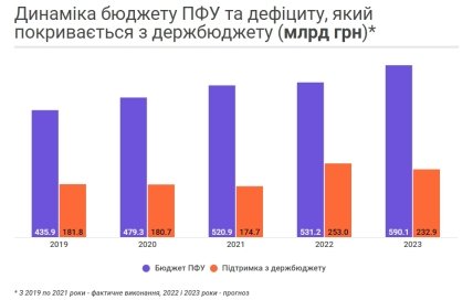 Співвідношення бюджету та дефіциту Пенсійного фонду в динаміці