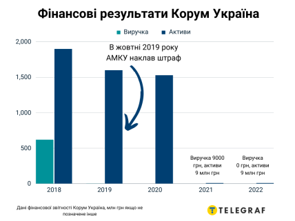 Виручка і активи Корум Україна в 2018-2022 роках