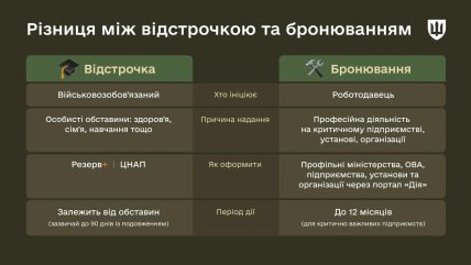 Різниця між відстрочкою та бронюванням
