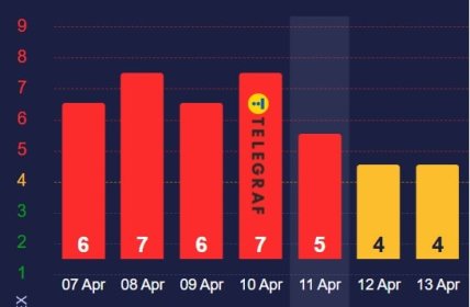 Вихідні точно спокійно не пройдуть. Якої сили прогнозується магнітна буря