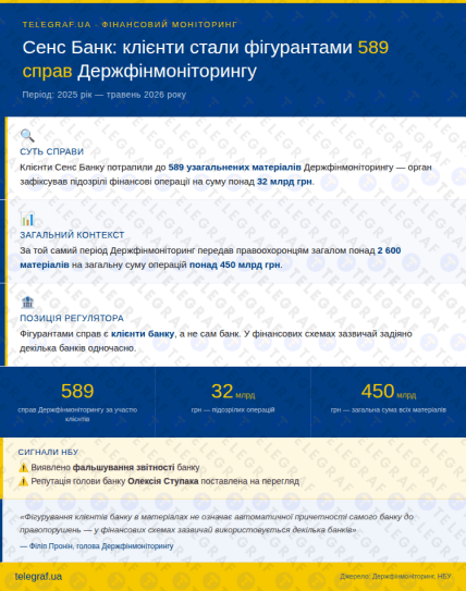 Клиенты государственного Сэнс Банка стали фигурантами по 589 делам Госфинмониторинга.