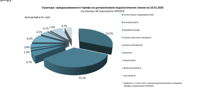 Тариф на воду