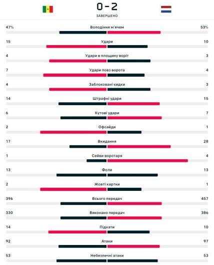 Статистика матча Сенегал - Нидерланды