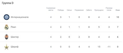 Турнірне становище команд в групі D в Юнацькій лізі УЕФА