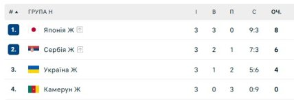 Турнірне становище команд у групі H на чемпіонаті світу з волейболу серед жінок