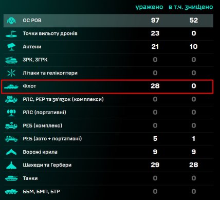 Дані СБС щодо уражених кораблів Росії 11 липня 2026