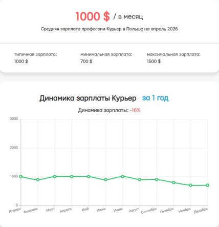 Зарплаты курьеров в Польше