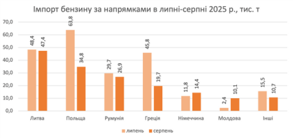Звідки Україна отримувала бензин влітку 2025 року