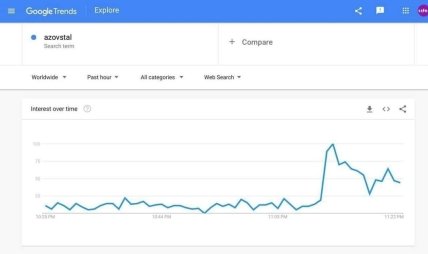 Поисковые запросы по Азовстали