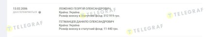 Данило Гетманцев серед засновників М.С.Л. у 2006 році. Дані системи YouControl