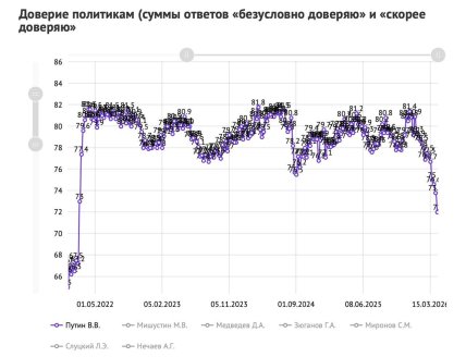 Рейтинги довіри до Путіна впали