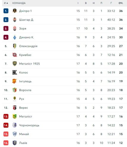 Турнирное положение команд в УПЛ