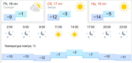 Прогноз погоди Львівська область