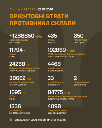 Потери России в Украине 23.03.2026
