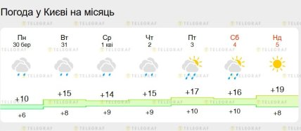 Погода у Києві до 5 квітня 2026