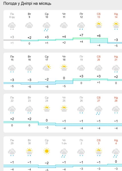 Погода в Дніпрі