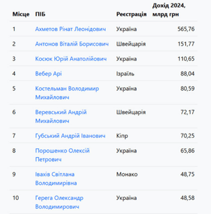 Топ-10 украинских бизнесменов по доходам