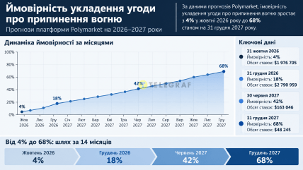 Вероятность соглашения между Украиной и РФ по данным сайта Polymarket
