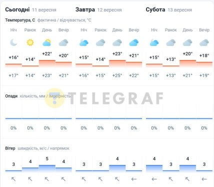 Погода у Києві 11-13 вересня 2025
