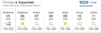 Прогноз погоди в Харкові