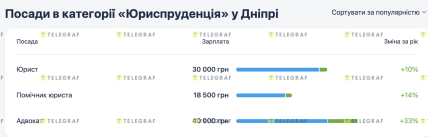Скільки заробляють за спеціальністю право