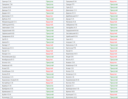 Депутати ВР 3 лютого присутні та відсутні