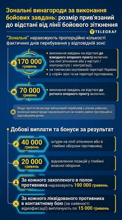 Розміри зональних виплат та бонусів