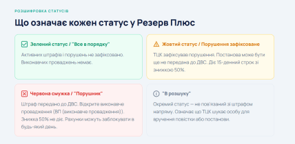 Статуси у Резерв плюс значення