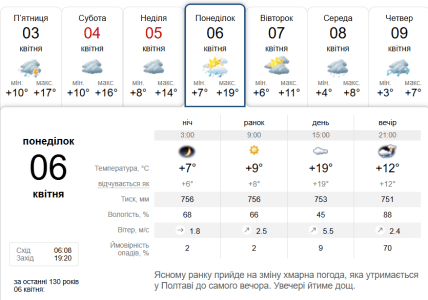 Погода в Полтаві 6 квітня 2026
