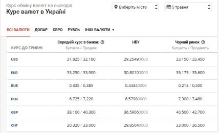 Курс обміну валюти в НБУ, в банках та на чорному ринку 5.05.2022