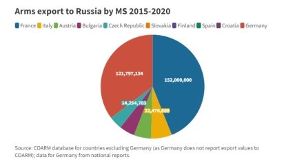 Броят на оръжията, продадени на Русия от страните от ЕС