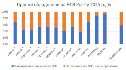 Простої обладнання НПЗ Росії 2025 рік
