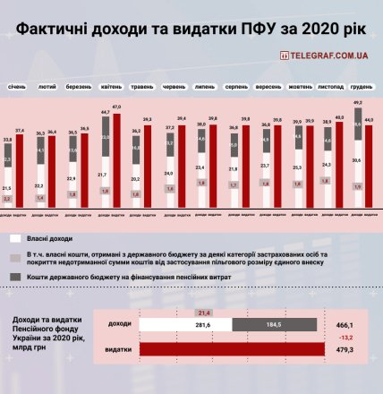 Фактичні доходи та видатки Пенсійного фонду України за 2020 рік (оперативні дані)