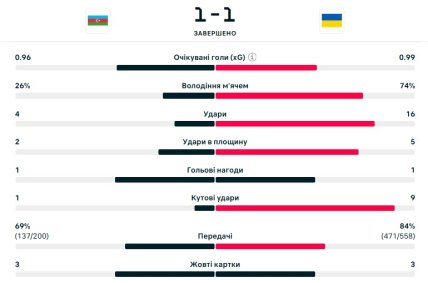 Статистика матча Азербайджан – Украина